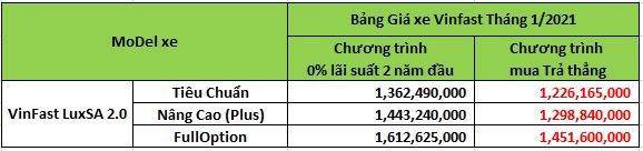 Giá xe ô tô VinFast tháng 1/2021: Thấp nhất từ 382 triệu đồng