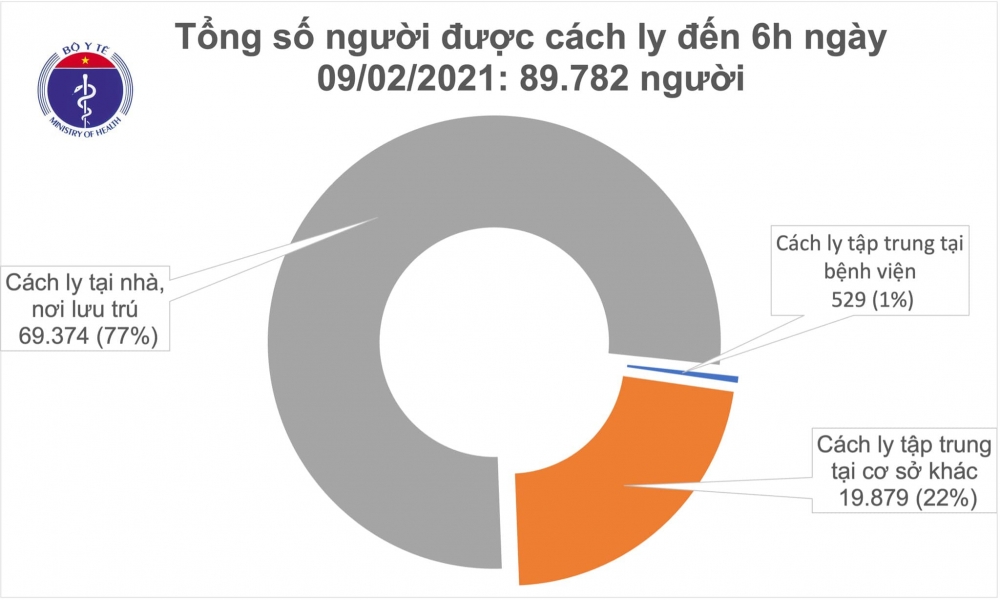 Sáng 9/2, có thêm 3 ca mắc COVID-19 trong cộng đồng