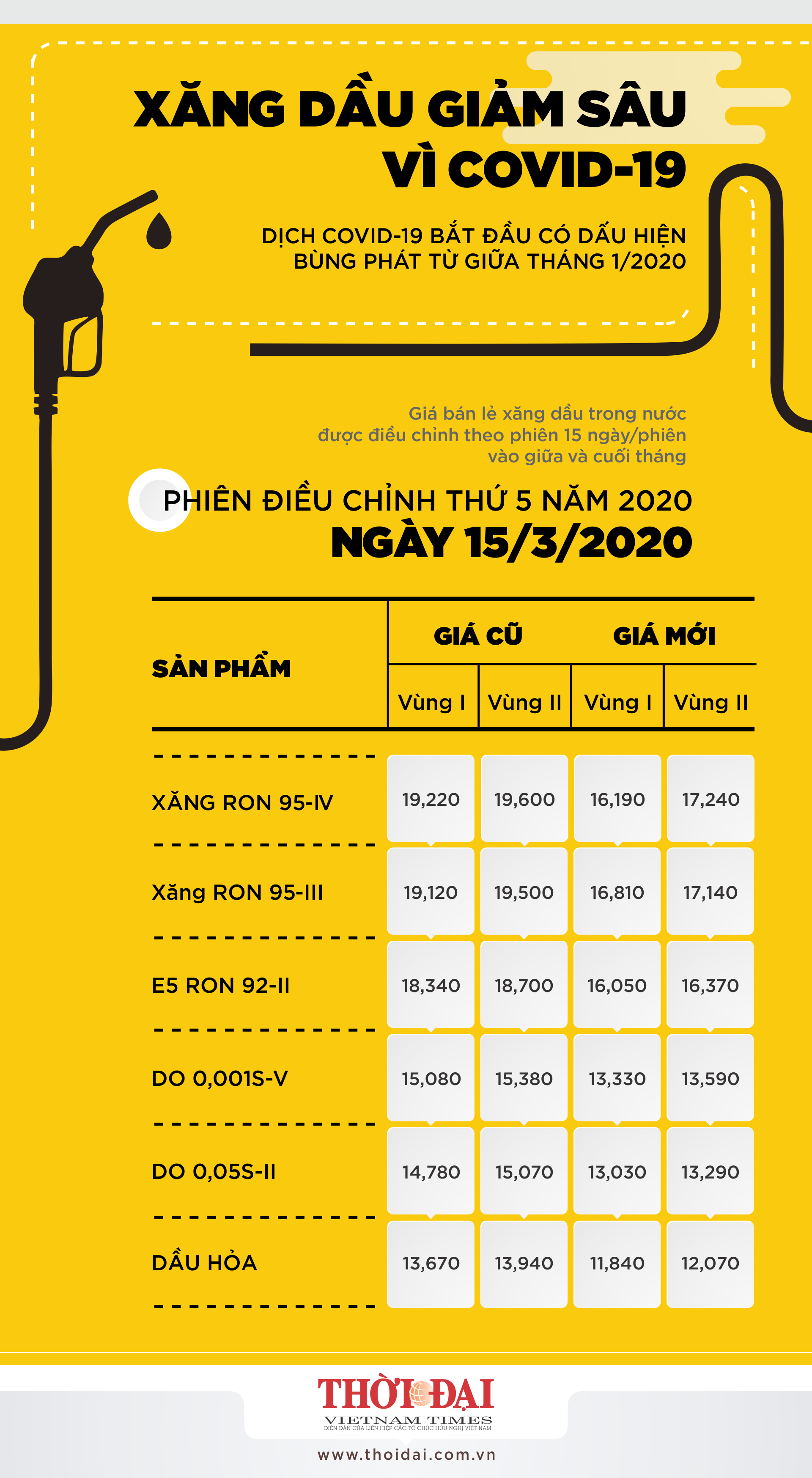Giá xăng dầu trong nước giảm sâu từ khi COVID-19 bùng phát