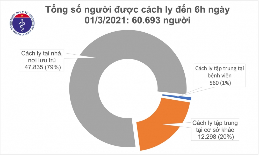 Sáng 1/3, không ghi nhận ca mắc COVID-19 mới