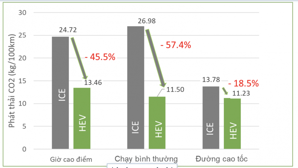 Thử nghiệm tại Việt Nam, mức phát thải của xe chạy xăng cao gấp đôi xe Hybrid