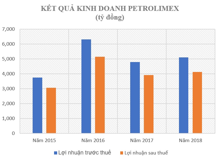 tang gia xang 1 lan petrolimex lai gan 1300 ty trong quy i