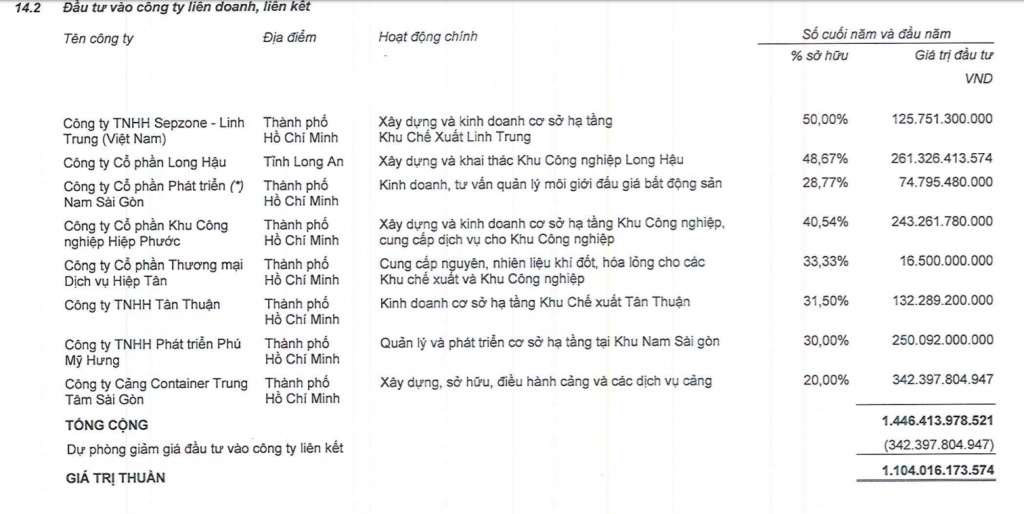 tan thuan ipc doanh thu 140 ty lai 680 ty dong