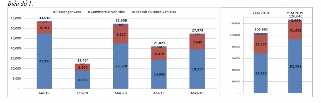 giam gia xe giup thi truong o to khoi sac trong thang 5