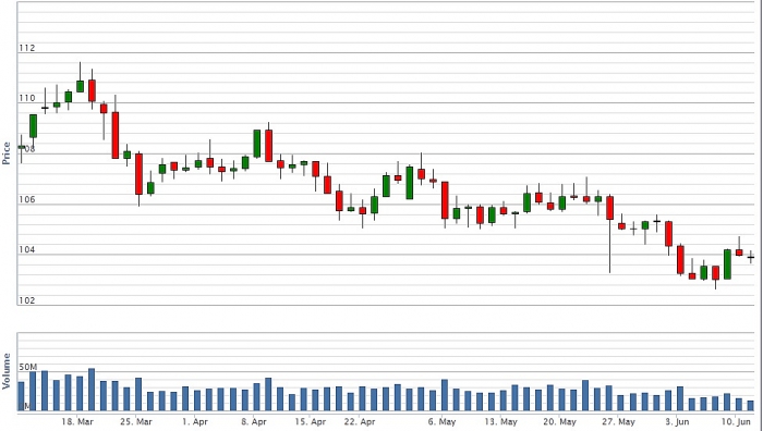 thanh khoan chung khoan yeu vn index va hnx index cung giam diem