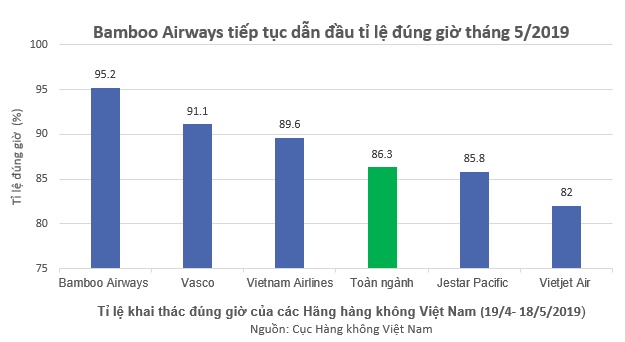 bamboo airways dan dau ty le bay dung gio thang thu 5 lien tiep