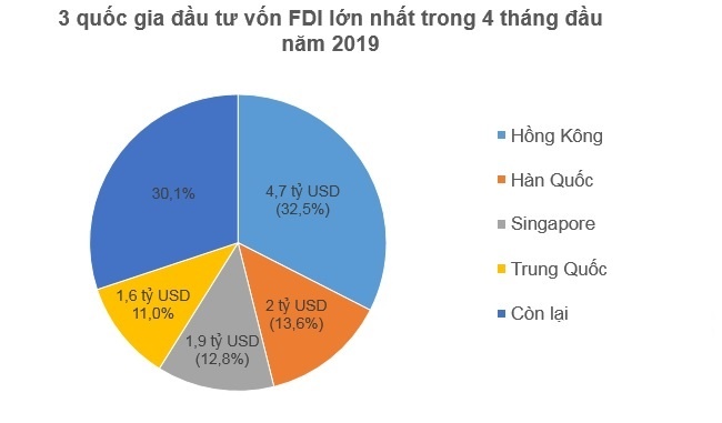 von fdi tiep tuc tang nhung dich chuyen bat thuong