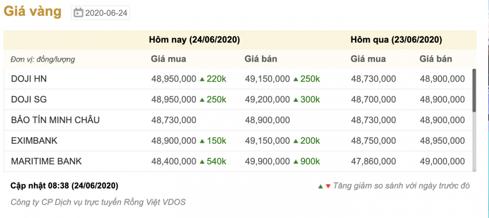 Giá vàng hôm nay thứ Tư 24 6 Tăng tiếp 130 000 đồng lượng gia vang hom nay thu tu 246 tang tiep 130000 dongluong