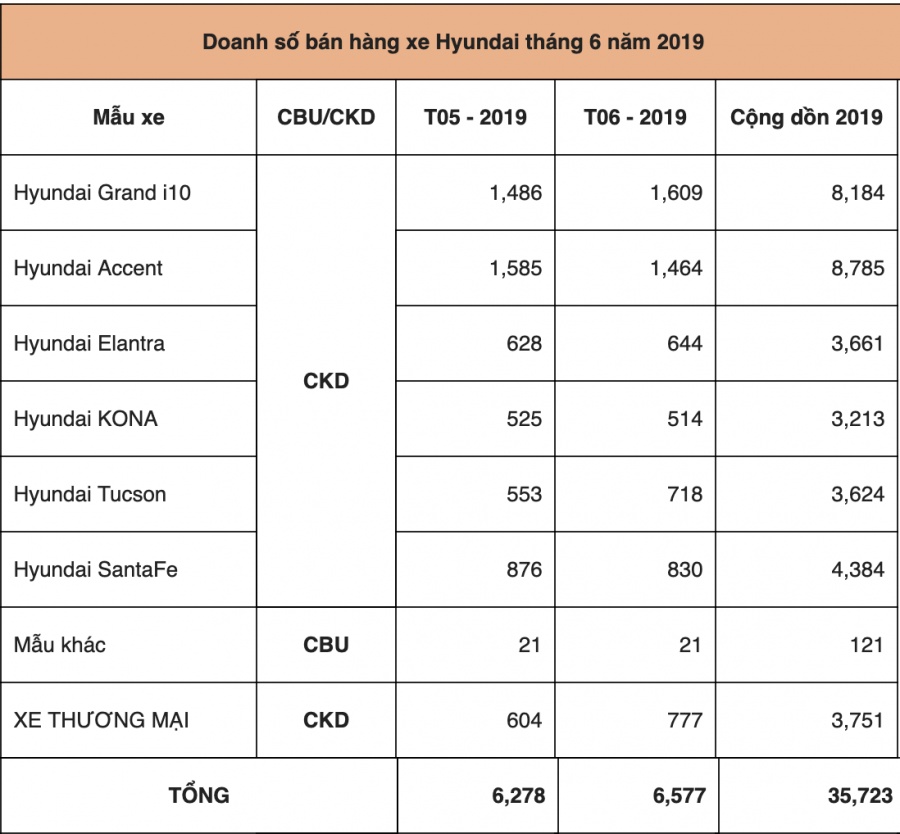 hyundai can moc 35 nhin xe ban ra chi trong nua dau nam 2019