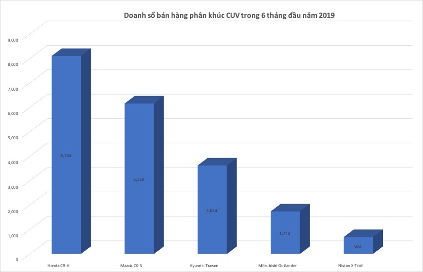 CR-V vượt qua CX-5 dẫn đầu phân khúc Crossover nửa đầu năm 2019 cr v vuot qua cx 5 dan dau phan khuc crossover nua dau nam 2019