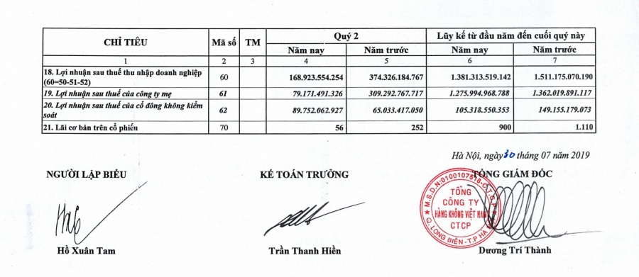 loi nhuan vietnam airlines tuot doc do chi phi quan ly tang cao