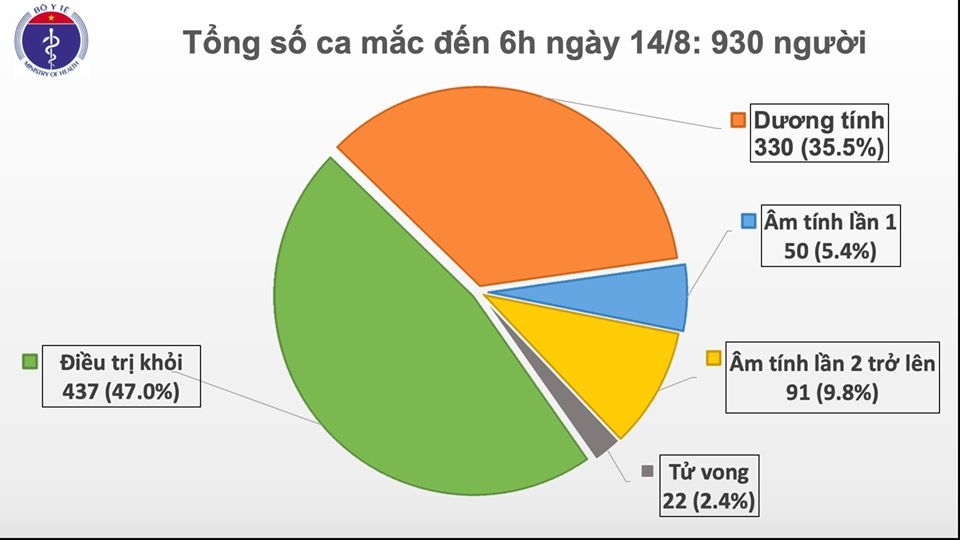 them 1 ca mac covid 19 moi la nguoi nhap canh viet nam co 930 ca benh