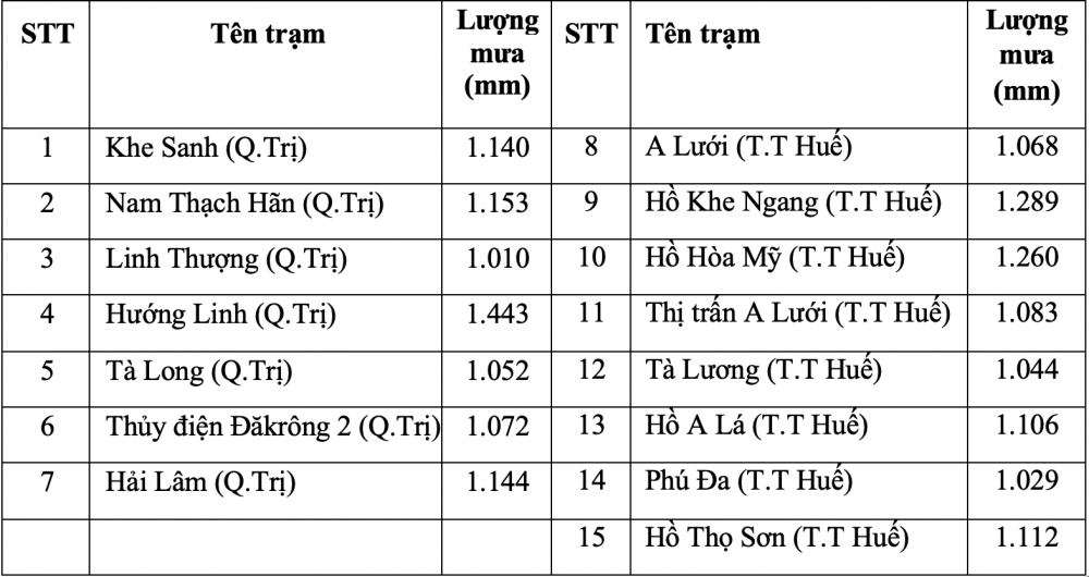 Mưa lũ kỷ lục ở Trung bộ đã làm 5 người thiệt mạng, hơn 33 nghìn ngôi nhà thiệt hại