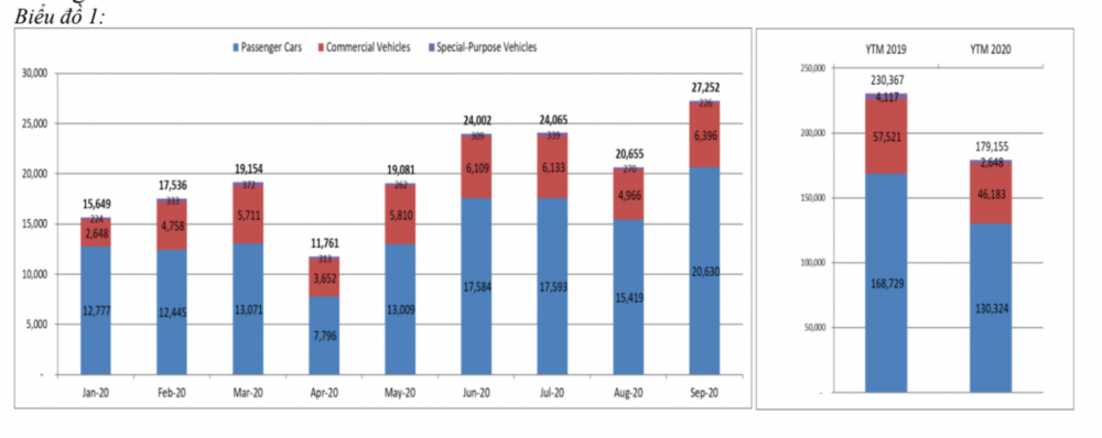 Thị trường ô tô trong nước hồi phục thần kỳ Thị trường ô tô trong nước hồi phục thần kỳ