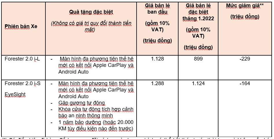 Khách hàng mua xe Subaru sẽ nhận loạt ưu đãi đặc biệt