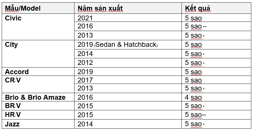 Honda vinh dự giành 6 giải thưởng nhân dịp Kỷ niệm 10 năm ASEAN NCAP