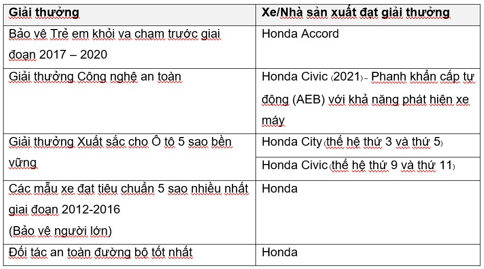 Honda vinh dự giành 6 giải thưởng nhân dịp Kỷ niệm 10 năm ASEAN NCAP