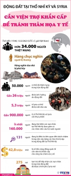 Động đất tại Thổ Nhĩ Kỳ và Syria: Cần viện trợ khẩn cấp để tránh thảm họa y tế