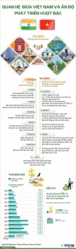 [Infographics] Quan hệ giữa Việt Nam và Ấn Độ phát triển vượt bậc