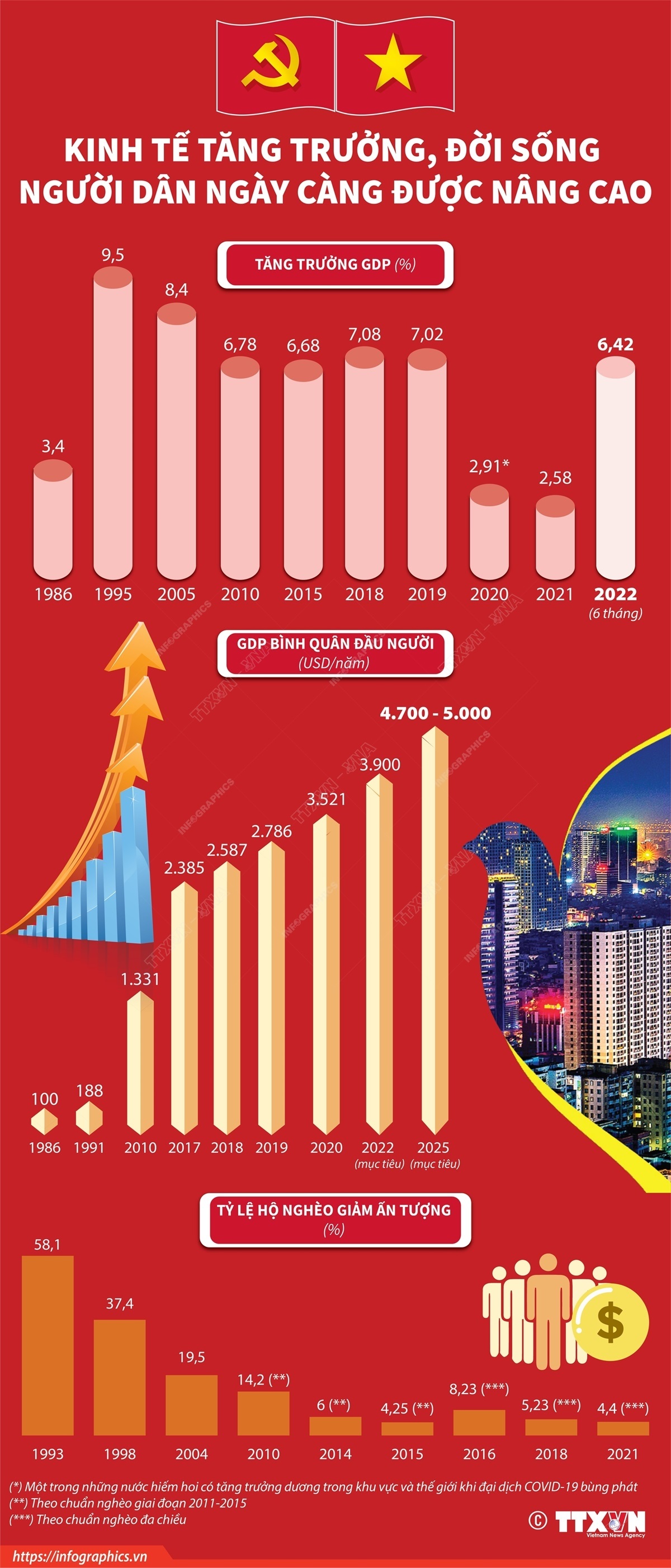 Việt Nam sau 36 năm đổi mới: Kinh tế tăng trưởng, đời sống người dân ngày càng được nâng cao Chú thích ảnh