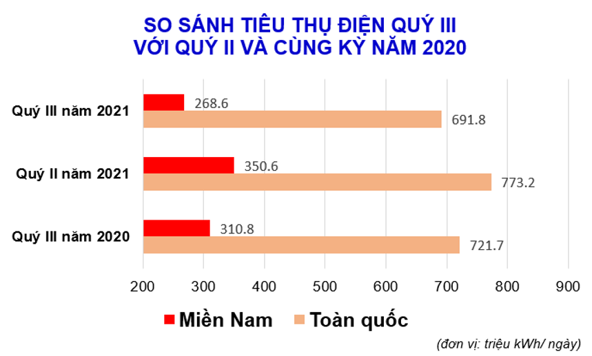 Tiêu thụ điện giảm mạnh trong quý III/2021