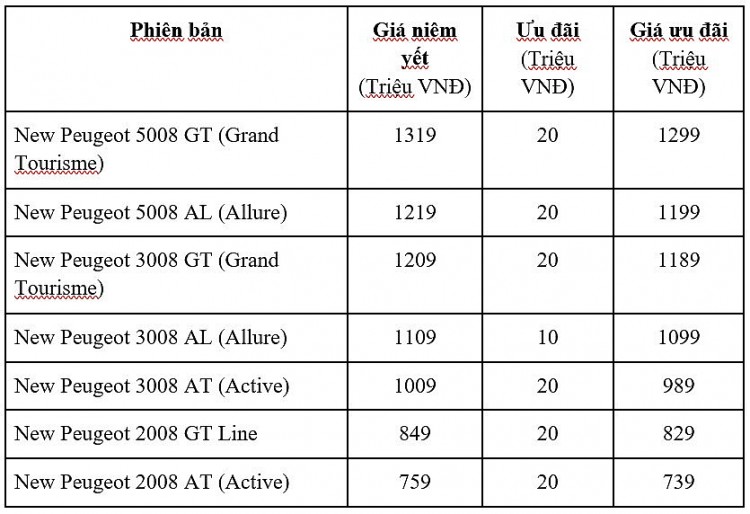 THACO ra mắt SUV 7 chỗ New Peugeot 5008 và bổ sung New Peugeot 3008 GT