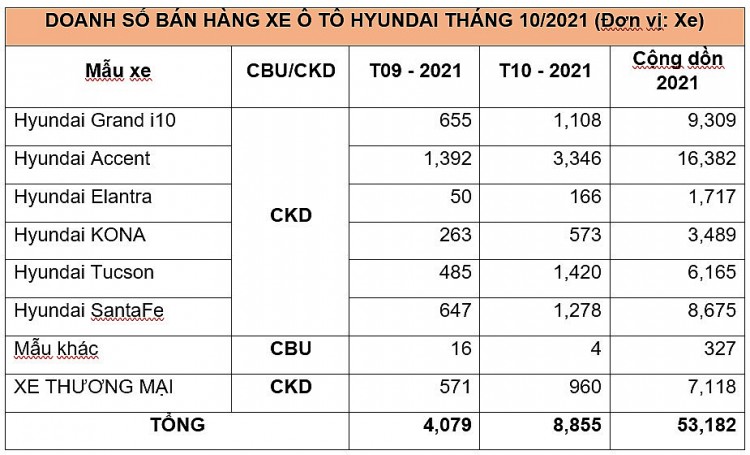 Tháng 10/2021, doanh số bán xe của TC MOTOR có nhiều kết quả khả quan