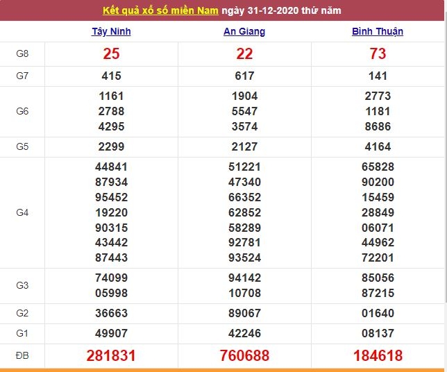 Xổ số miền Nam 1/1/2021 - Kết quả XSMN mới nhất - Trực tiếp XSMN