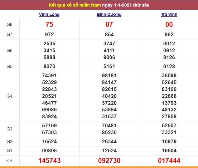 Xổ số miền Nam 2/1/2021 - Kết quả XSMN mới nhất - Trực tiếp XSMN