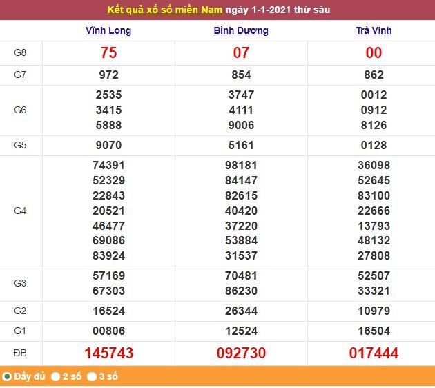 Xổ số miền Nam 4/1/2021 - Kết quả XSMN mới nhất - Trực tiếp XSMN