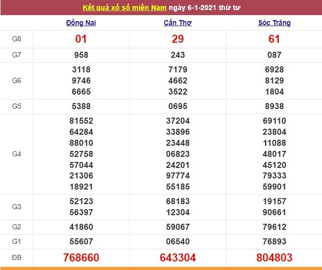Xổ số miền Nam 7/1/2021 - Kết quả XSMN mới nhất - Trực tiếp XSMN