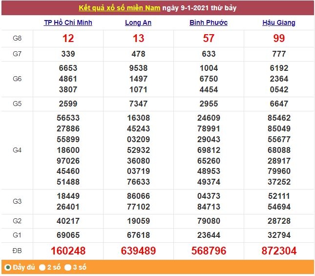 Xổ số miền Nam 10/1/2021 - Kết quả XSMN mới nhất - Trực tiếp XSMN
