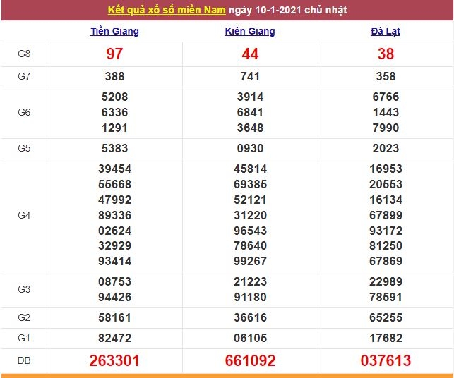 Xổ số miền Nam 11/1/2021 - Kết quả XSMN mới nhất - Trực tiếp XSMN