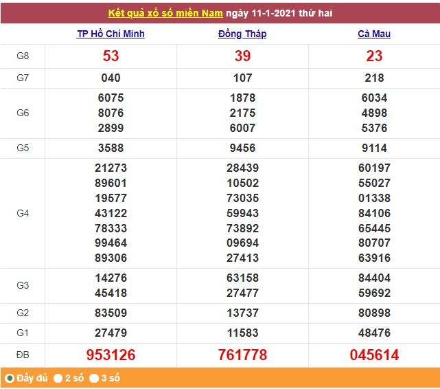 Xổ số miền Nam 12/1/2021 - Kết quả XSMN mới nhất - Trực tiếp XSMN