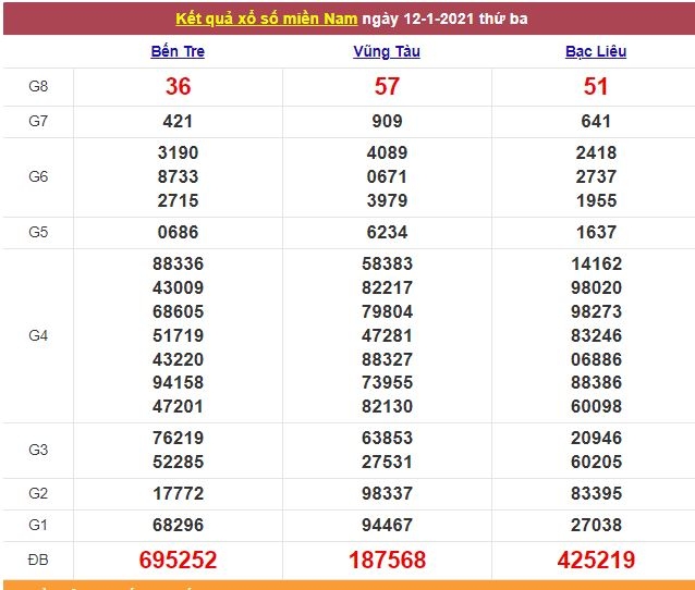 Xổ số miền Nam 13/1/2021 - Kết quả XSMN mới nhất - Trực tiếp XSMN