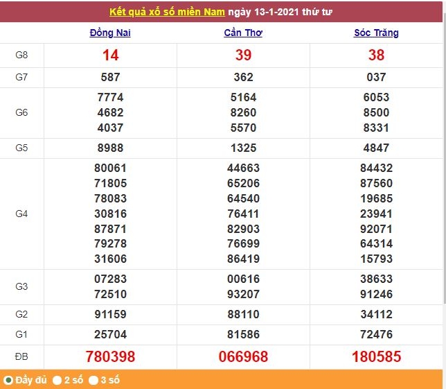 Xổ số miền Nam 14/1/2021 - Kết quả XSMN mới nhất - Trực tiếp XSMN