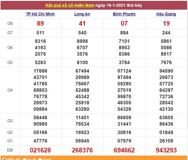 Xổ số miền Nam 17/1/2021 - Kết quả XSMN mới nhất - Trực tiếp XSMN