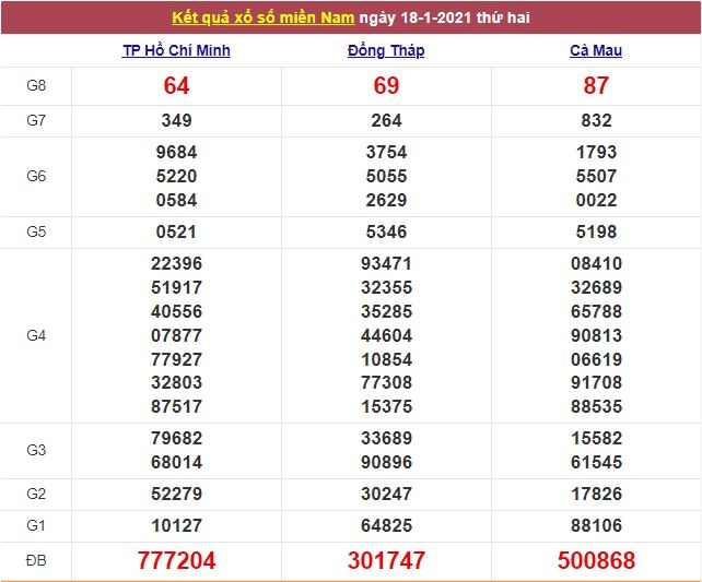 Xổ số miền Nam 19/1/2021 - Kết quả XSMN mới nhất - Trực tiếp XSMN