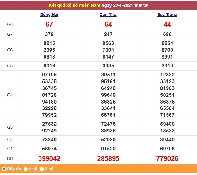 Xổ số miền Nam 21/1/2021 - Kết quả XSMN mới nhất - Trực tiếp XSMN