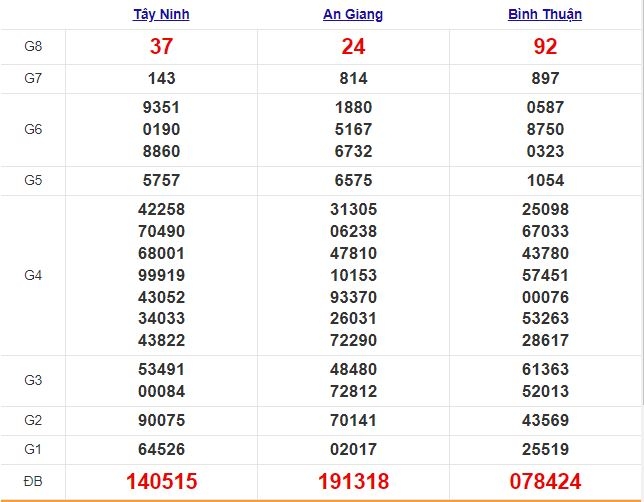 Xổ số miền Nam 22/1/2021 - Kết quả XSMN mới nhất - Trực tiếp XSMN