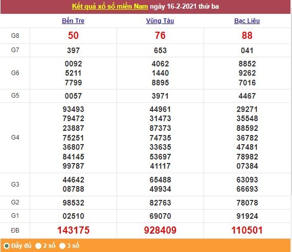 Xổ số miền Nam 17/2/2021 - Kết quả XSMN mới nhất - Trực tiếp XSMN