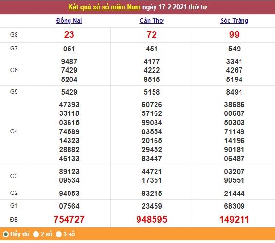 Xổ số miền Nam 18/2/2021 - Kết quả XSMN mới nhất - Trực tiếp XSMN