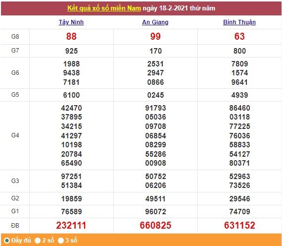Xổ số miền Nam 19/2/2021 - Kết quả XSMN mới nhất - Trực tiếp XSMN