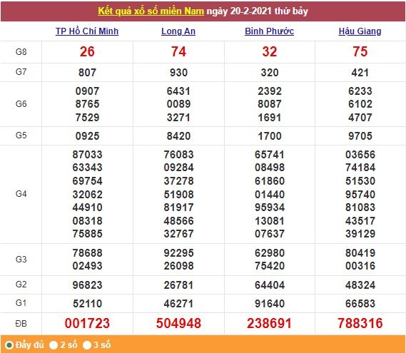 Xổ số miền Nam 21/2/2021 - Kết quả XSMN mới nhất - Trực tiếp XSMN