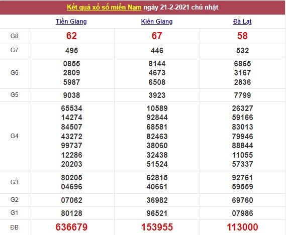 Xổ số miền Nam 22/2/2021 - Kết quả XSMN mới nhất - Trực tiếp XSMN