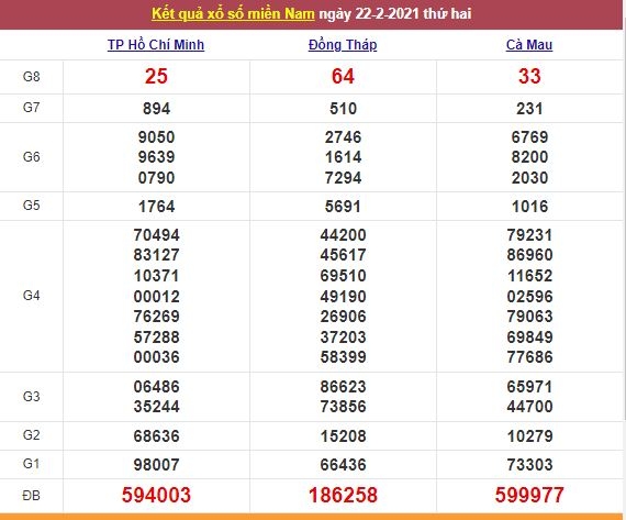 Xổ số miền Nam 23/2/2021 - Kết quả XSMN mới nhất - Trực tiếp XSMN