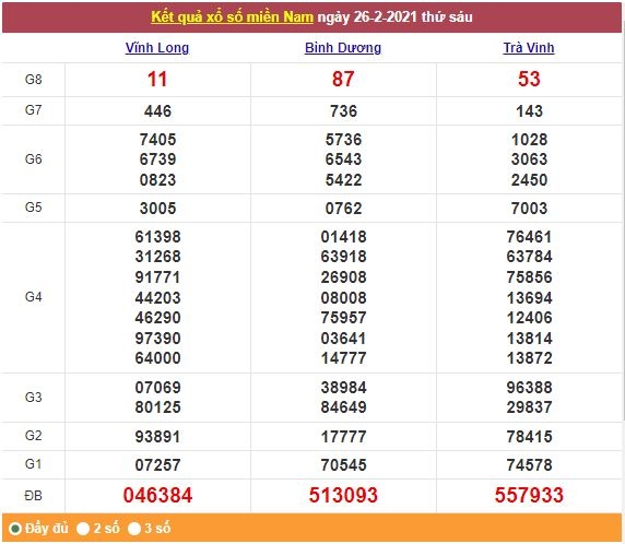 Xổ số miền Nam 27/2/2021 - Kết quả XSMN mới nhất - Trực tiếp XSMN
