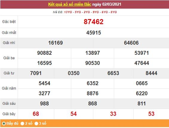 Kết quả XSMB ngày 3/3 - Dự đoán, soi cầu trực tiếp xổ số miền Bắc hôm nay