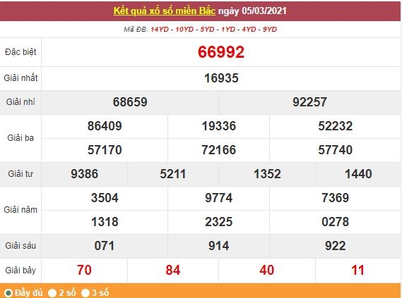 Kết quả XSMB ngày 6/3 - Dự đoán, soi cầu trực tiếp xổ số miền Bắc hôm nay