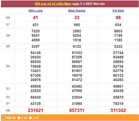 Xổ số miền Nam 6/3/2021 - Kết quả XSMN mới nhất - Trực tiếp XSMN